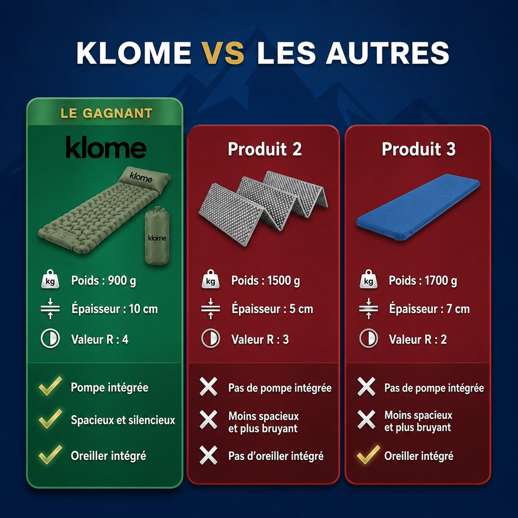 Matelas pneumatique compact ultraléger Klome PRO